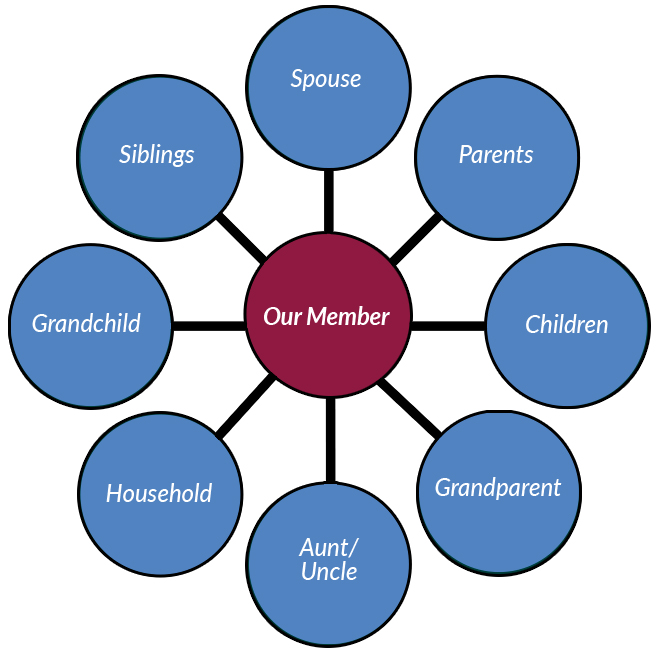 Family Membership Chart